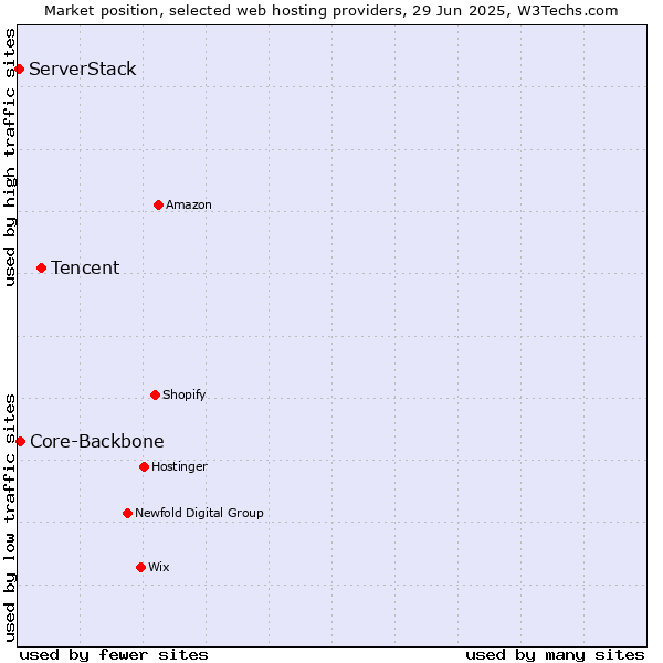 Market position of Tencent vs. Core-Backbone vs. ServerStack