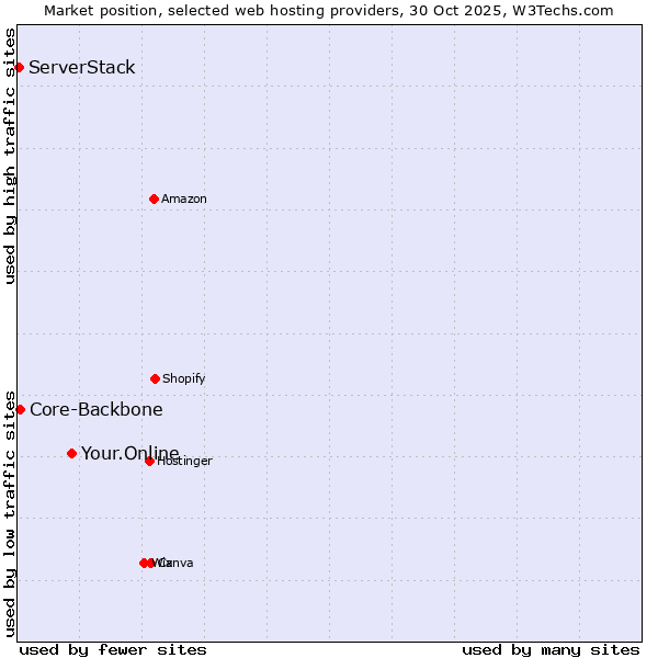 Market position of Your.Online vs. Core-Backbone vs. ServerStack