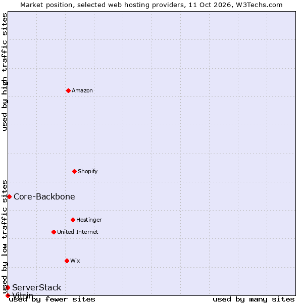 Market position of Core-Backbone vs. ServerStack vs. Vitrin