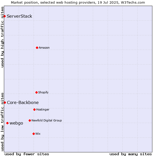 Market position of webgo vs. Core-Backbone vs. ServerStack