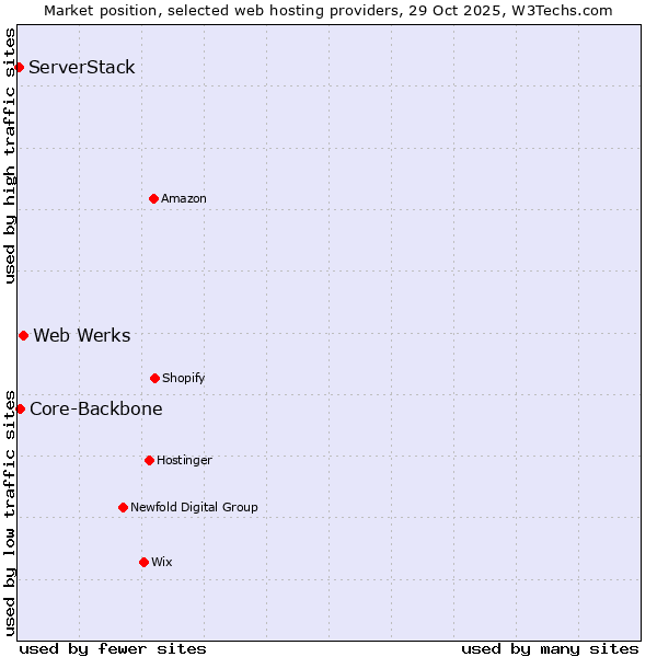 Market position of Web Werks vs. Core-Backbone vs. ServerStack