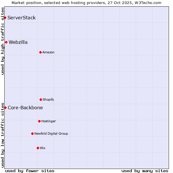 Market position of Webzilla vs. Core-Backbone vs. ServerStack