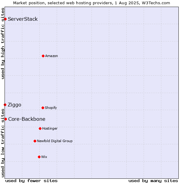 Market position of Core-Backbone vs. ServerStack vs. Ziggo