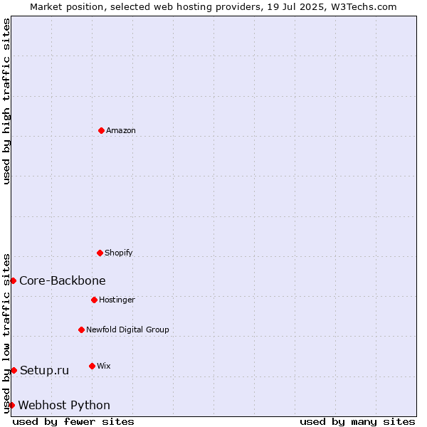 Market position of Setup.ru vs. Core-Backbone vs. Webhost Python