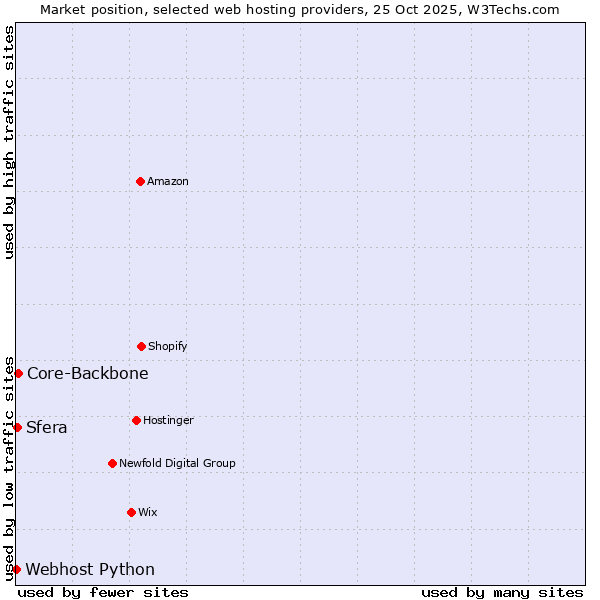 Market position of Core-Backbone vs. Sfera vs. Webhost Python