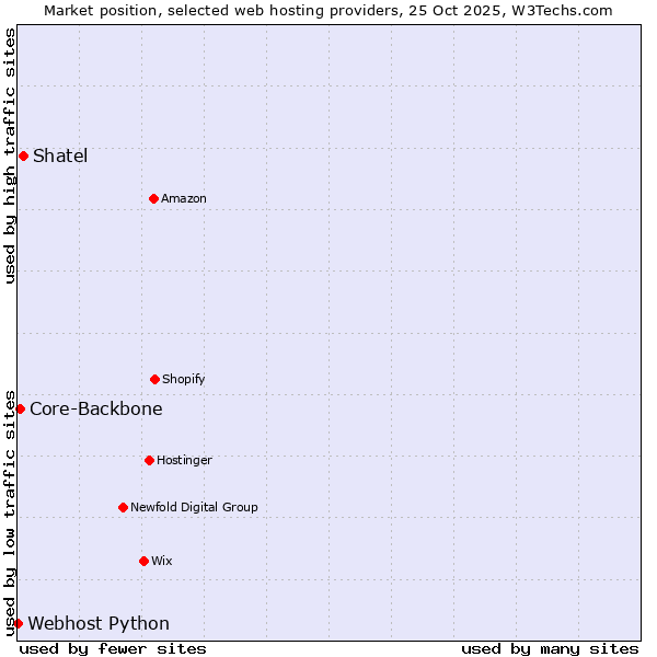 Market position of Shatel vs. Core-Backbone vs. Webhost Python