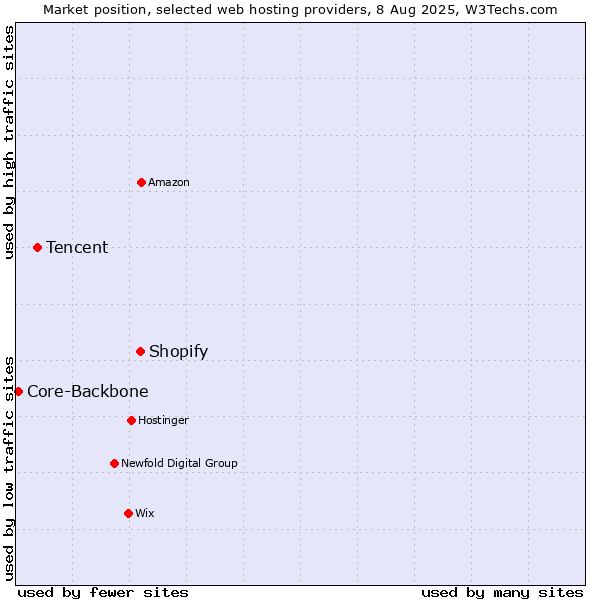 Market position of Shopify vs. Tencent vs. Core-Backbone