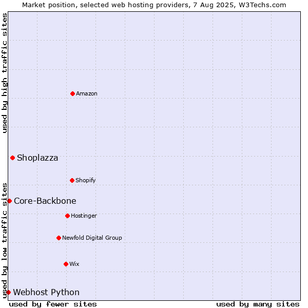 Market position of Shoplazza vs. Core-Backbone vs. Webhost Python
