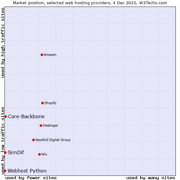 Market position of Core-Backbone vs. SimDif vs. Webhost Python