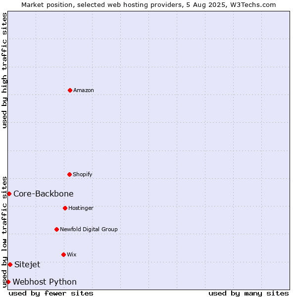 Market position of Sitejet vs. Core-Backbone vs. Webhost Python