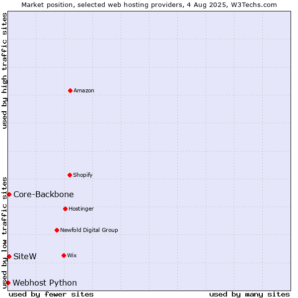 Market position of SiteW vs. Core-Backbone vs. Webhost Python