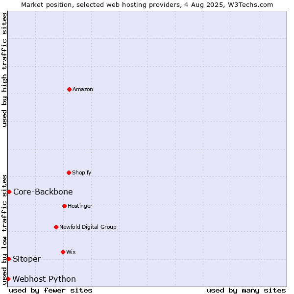 Market position of Core-Backbone vs. Sitoper vs. Webhost Python