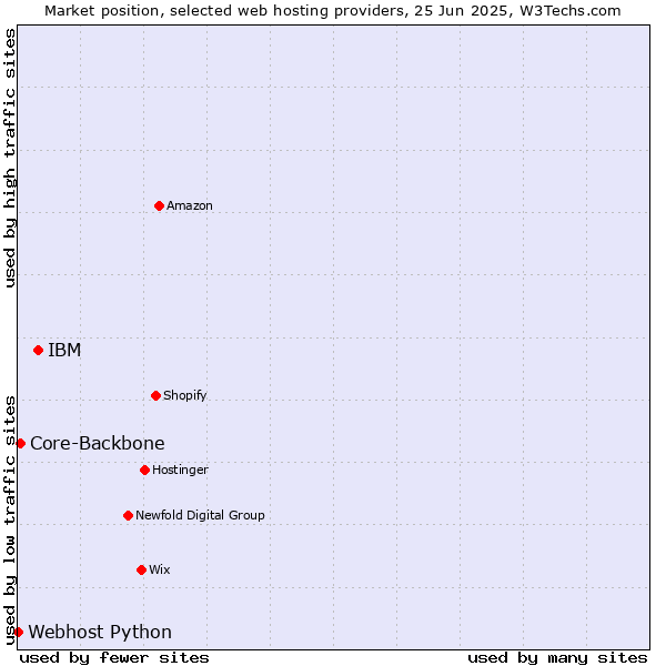 Market position of IBM vs. Core-Backbone vs. Webhost Python