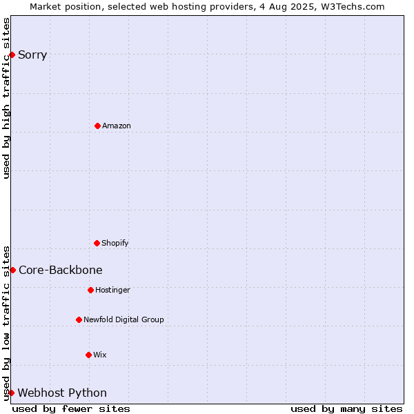 Market position of Core-Backbone vs. Sorry vs. Webhost Python