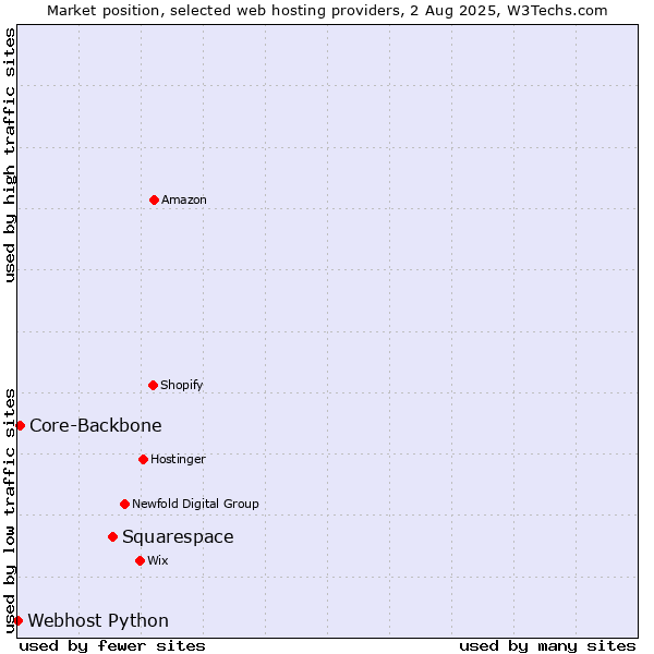 Market position of Squarespace vs. Core-Backbone vs. Webhost Python