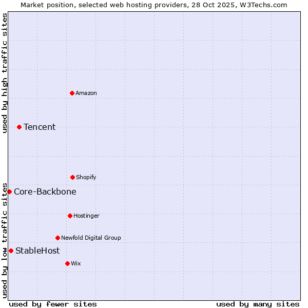 Market position of Tencent vs. StableHost vs. Core-Backbone