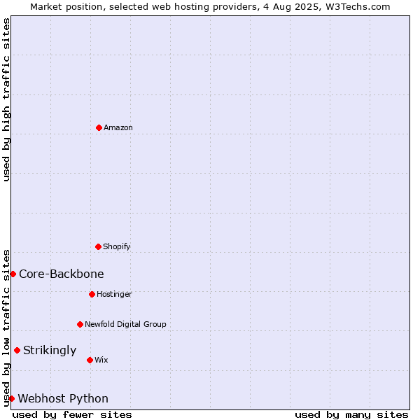 Market position of Strikingly vs. Core-Backbone vs. Webhost Python