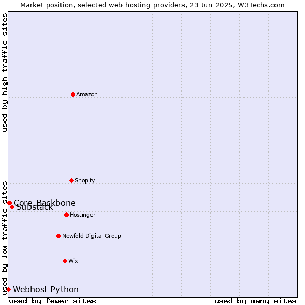 Market position of Substack vs. Core-Backbone vs. Webhost Python