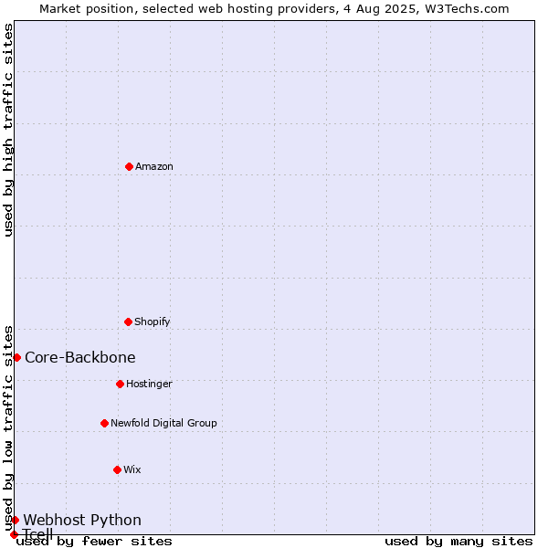Market position of Core-Backbone vs. Webhost Python vs. Tcell