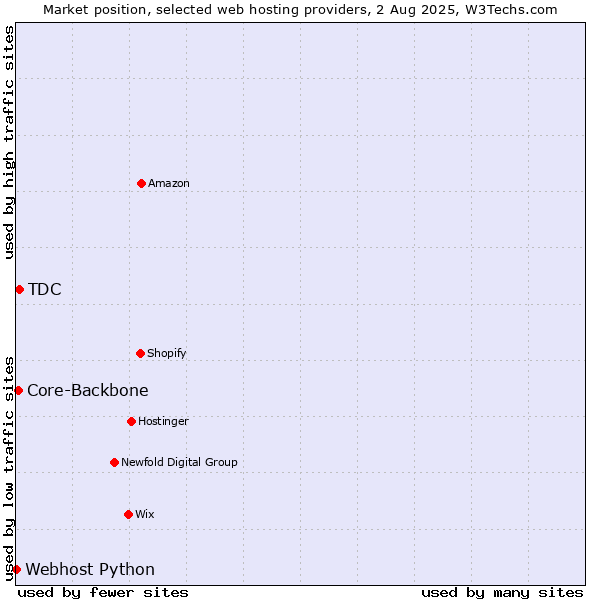 Market position of TDC vs. Core-Backbone vs. Webhost Python