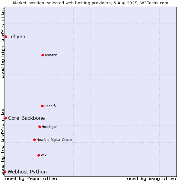 Market position of Tebyan vs. Core-Backbone vs. Webhost Python