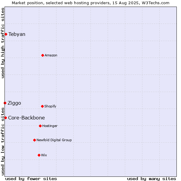 Market position of Tebyan vs. Core-Backbone vs. Ziggo