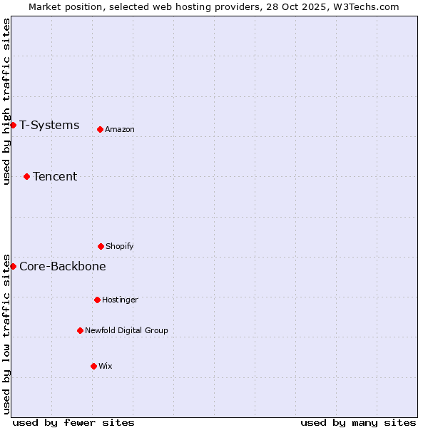 Market position of Tencent vs. Core-Backbone vs. T-Systems