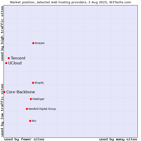 Market position of Tencent vs. UCloud vs. Core-Backbone