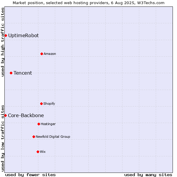 Market position of Tencent vs. UptimeRobot vs. Core-Backbone