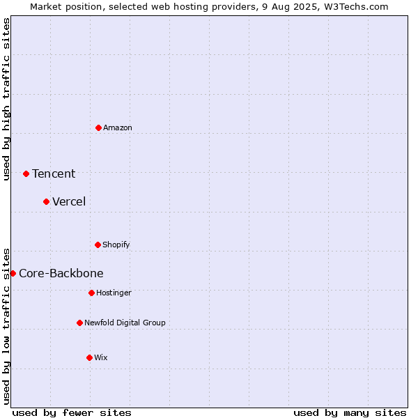 Market position of Vercel vs. Tencent vs. Core-Backbone