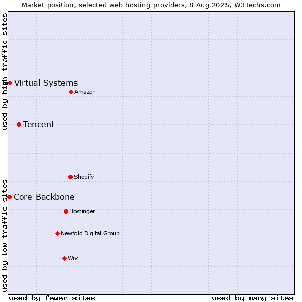 Market position of Tencent vs. Virtual Systems vs. Core-Backbone