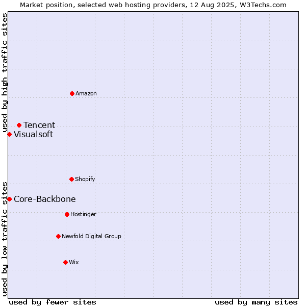 Market position of Tencent vs. Visualsoft vs. Core-Backbone