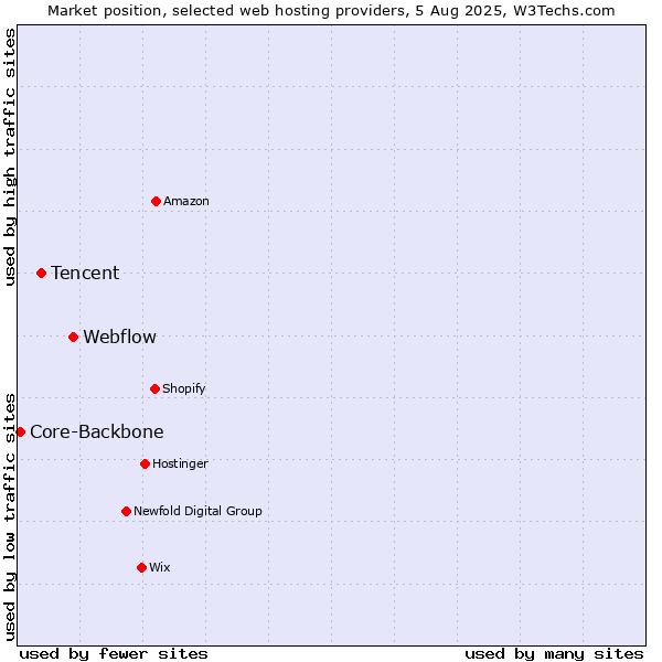 Market position of Webflow vs. Tencent vs. Core-Backbone