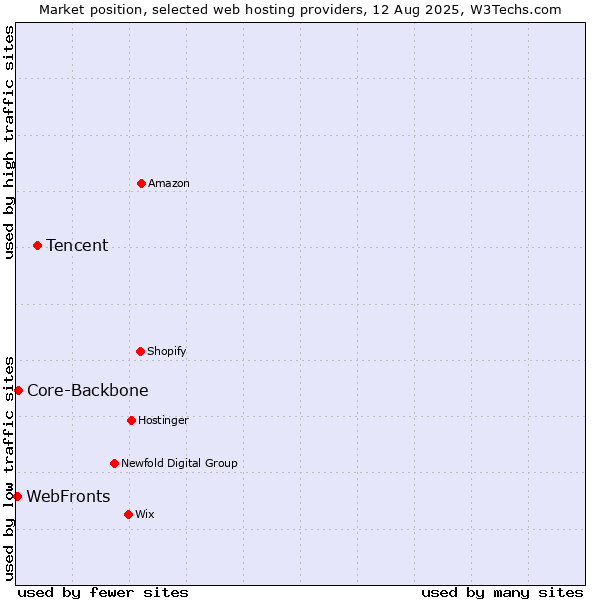 Market position of Tencent vs. Core-Backbone vs. WebFronts