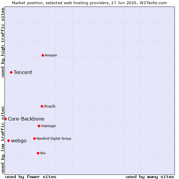 Market position of Tencent vs. webgo vs. Core-Backbone
