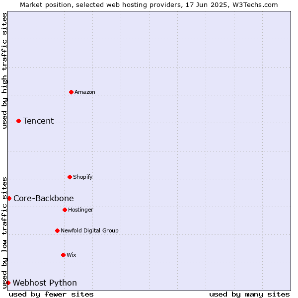 Market position of Tencent vs. Core-Backbone vs. Webhost Python