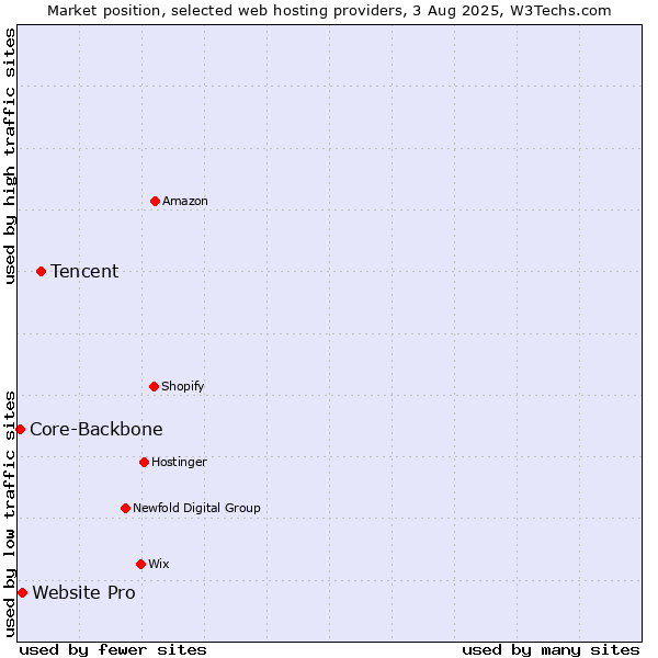 Market position of Tencent vs. Website Pro vs. Core-Backbone