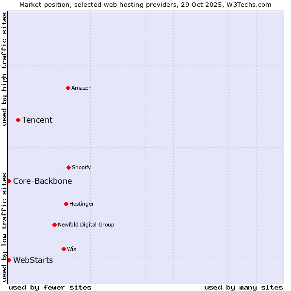 Market position of Tencent vs. Core-Backbone vs. WebStarts