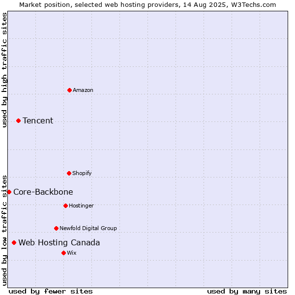 Market position of Tencent vs. Web Hosting Canada vs. Core-Backbone