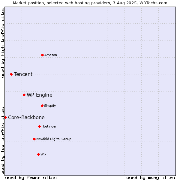 Market position of WP Engine vs. Tencent vs. Core-Backbone