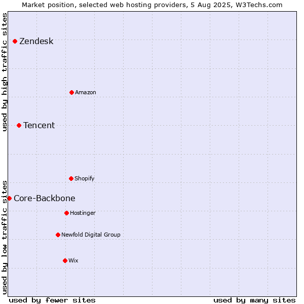 Market position of Tencent vs. Zendesk vs. Core-Backbone