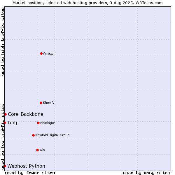 Market position of Core-Backbone vs. Webhost Python vs. Ting