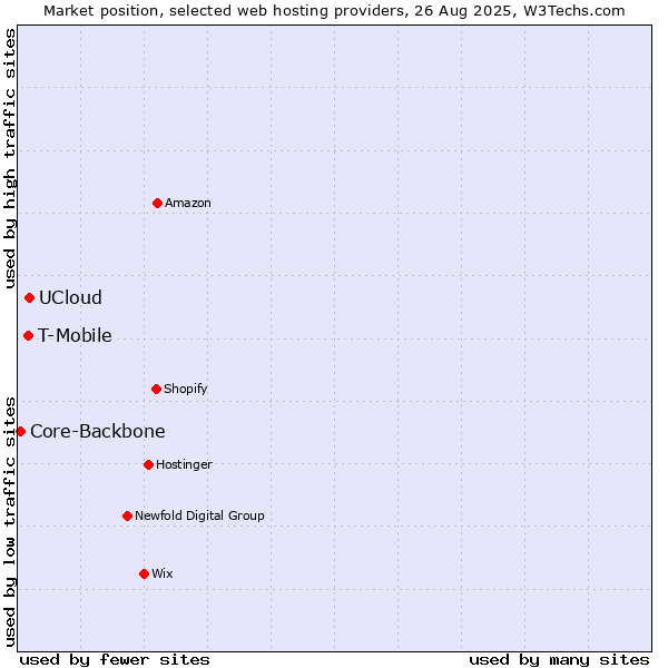 Market position of UCloud vs. T-Mobile vs. Core-Backbone