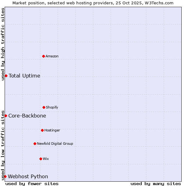 Market position of Total Uptime vs. Core-Backbone vs. Webhost Python