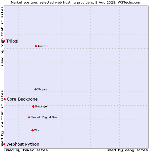 Market position of Core-Backbone vs. Trilogi vs. Webhost Python