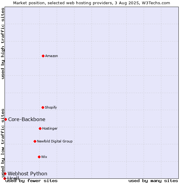 Market position of Core-Backbone vs. Webhost Python vs. Ucell