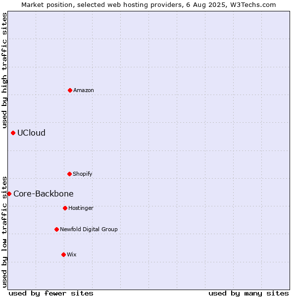 Market position of UCloud vs. Core-Backbone