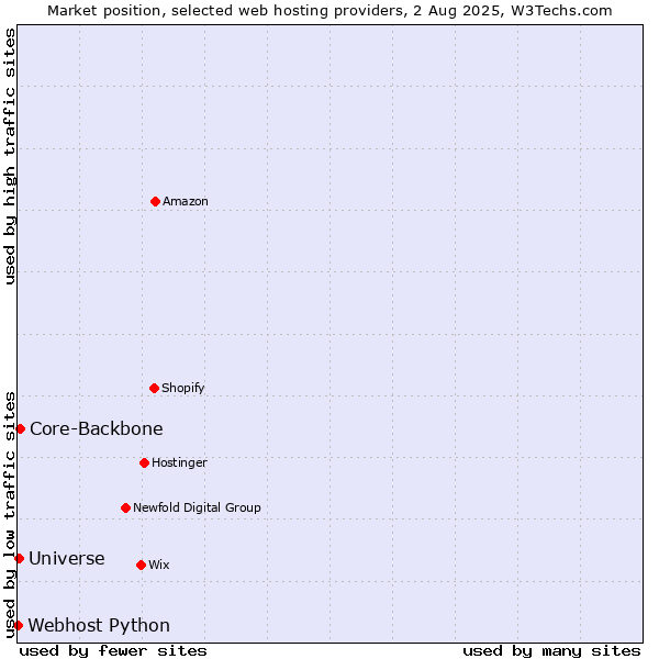 Market position of Core-Backbone vs. Universe vs. Webhost Python
