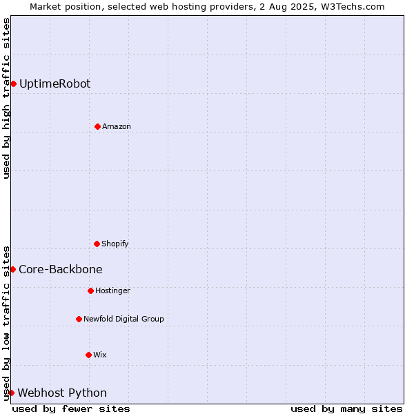 Market position of UptimeRobot vs. Core-Backbone vs. Webhost Python