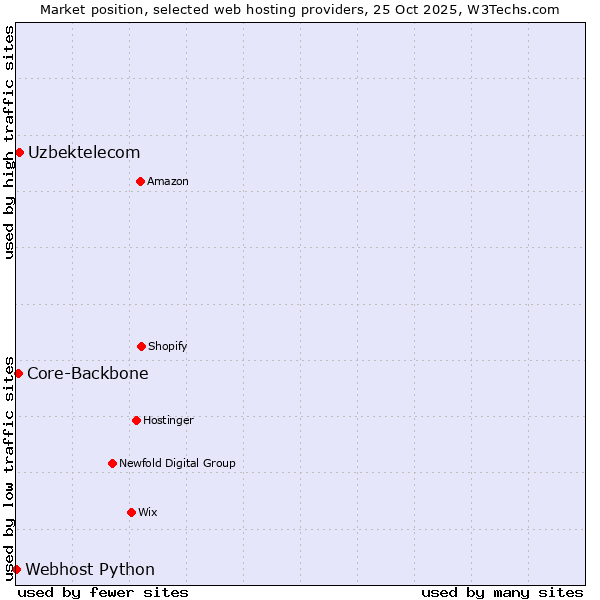 Market position of Uzbektelecom vs. Core-Backbone vs. Webhost Python
